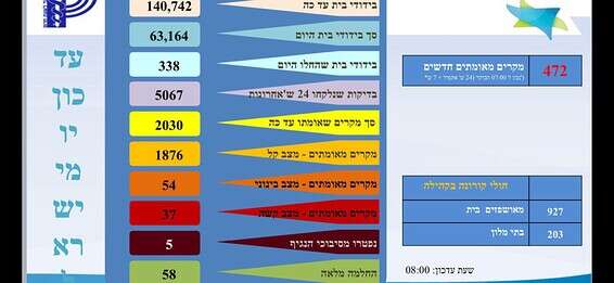 עדכון במספר החולים והמתים // באדיבות משרד הבריאות